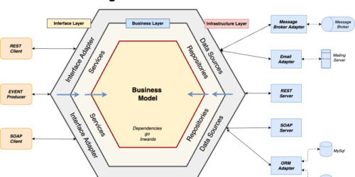 Architecture Hexagonale