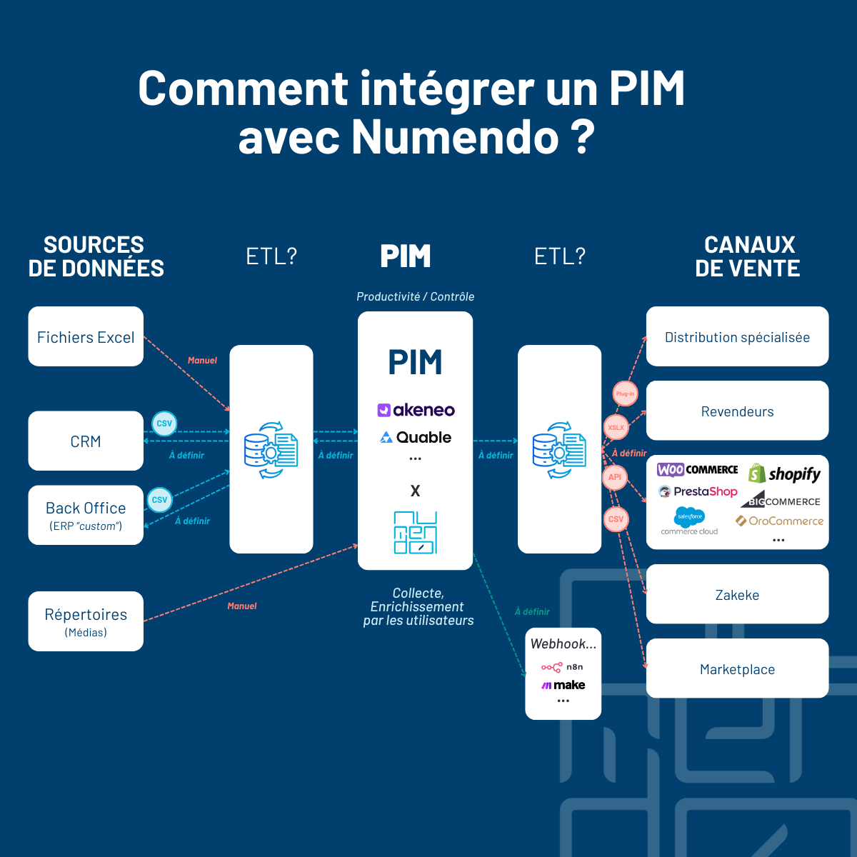 Comment integrer un PIM avec Numendo integrateur PIM