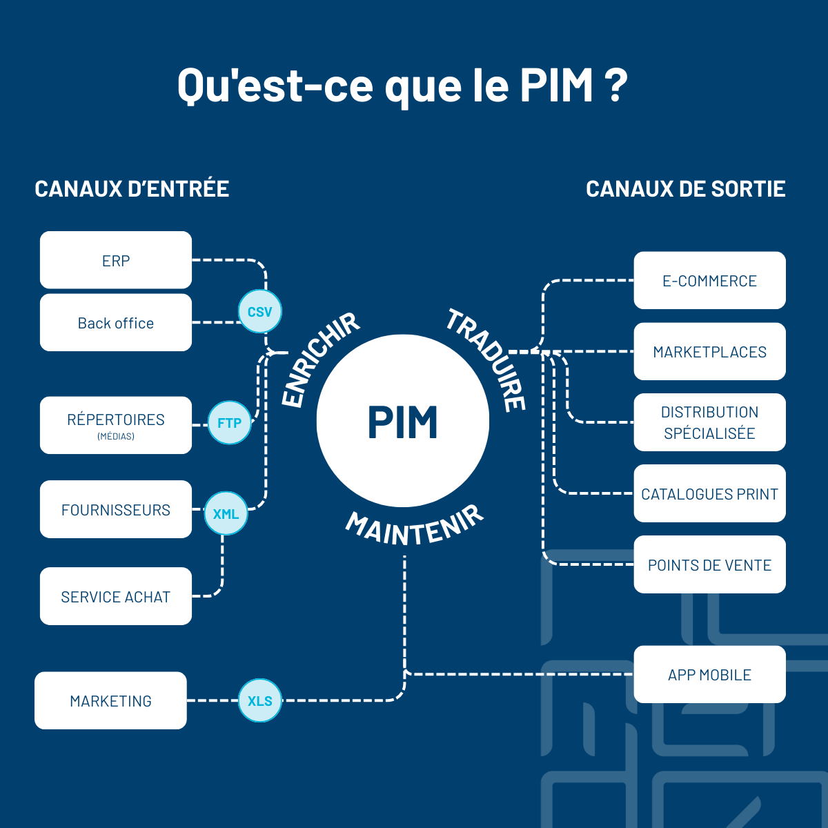 Qu est ce que le PIM